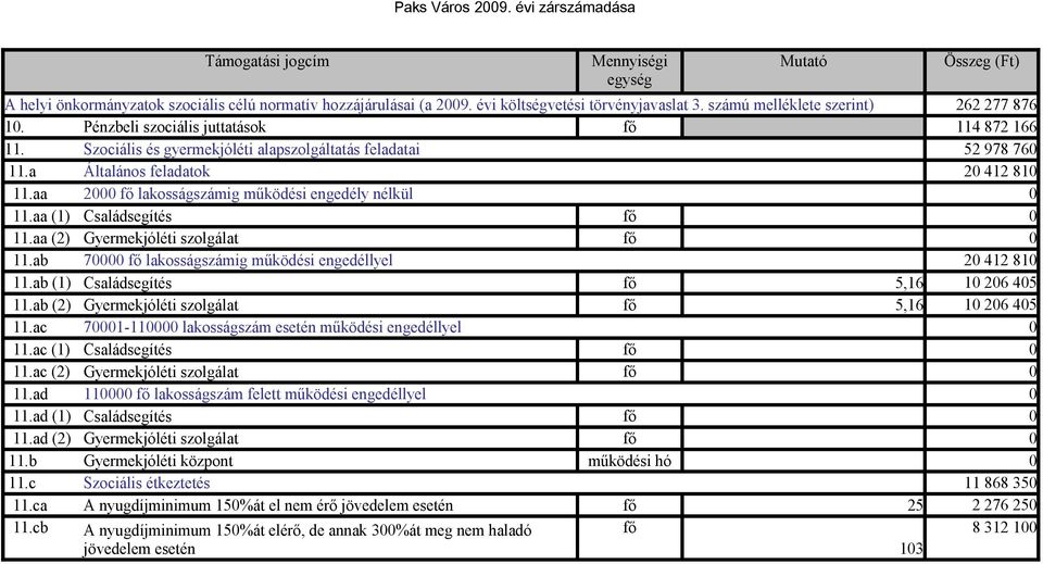 aa 2 fő lakosságszámig működési engedély nélkül 11.aa (1) Családsegítés fő 11.aa (2) Gyermekjóléti szolgálat fő 11.ab 7 fő lakosságszámig működési engedéllyel 2 412 81 11.