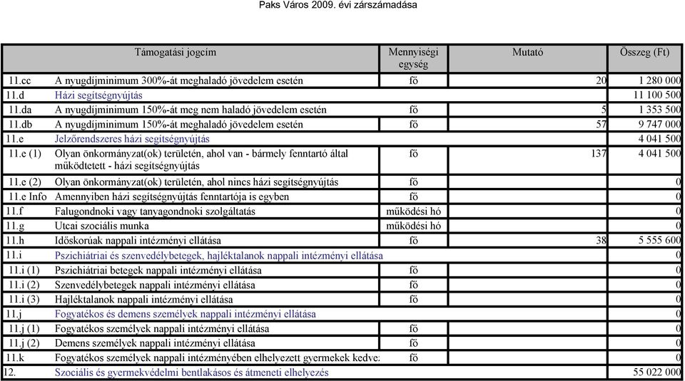 e (1) Olyan önkormányzat(ok) területén, ahol van - bármely fenntartó által fő 137 működtetett - házi segítségnyújtás 1 28 11 1 5 1 353 5 9 747 4 41 5 4 41 5 11.