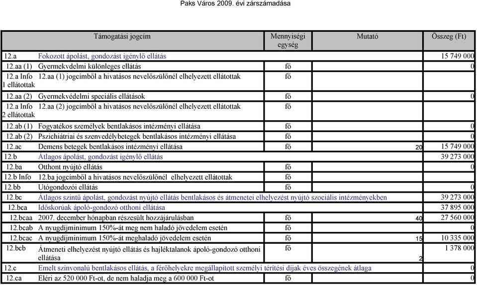 ab (1) Fogyatékos személyek bentlakásos intézményi ellátása fő 12.ab (2) Pszichiátriai és szenvedélybetegek bentlakásos intézményi ellátása fő 12.