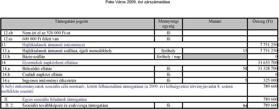 Gyermekek napközbeni ellátása 31 653 7 14.a Bölcsődei ellátás fő 58 31 328 7 14.b Családi napközi ellátás fő 14.