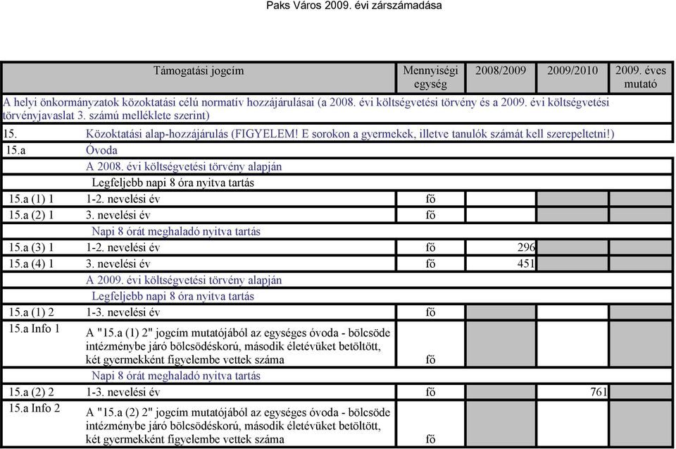 évi költségvetési törvény alapján Legfeljebb napi 8 óra nyitva tartás 15.a (1) 1 1-2. nevelési év fő 15.a (2) 1 3. nevelési év fő Napi 8 órát meghaladó nyitva tartás 15.a (3) 1 1-2.