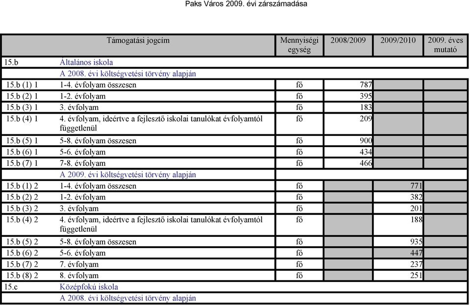 évfolyam fő 434 15.b (7) 1 7-8. évfolyam fő 466 A 29. évi költségvetési törvény alapján 15.b (1) 2 1-4. évfolyam összesen fő 771 15.b (2) 2 1-2. évfolyam fő 382 15.b (3) 2 3. évfolyam fő 21 15.