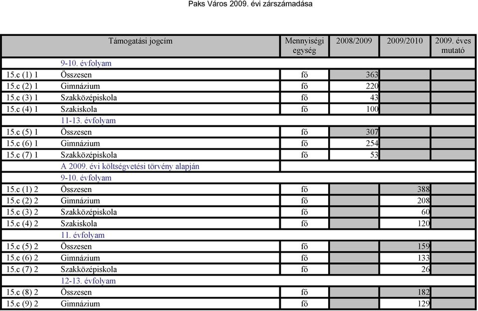 évi költségvetési törvény alapján 9-1. évfolyam 15.c (1) 2 Összesen fő 388 15.c (2) 2 Gimnázium fő 28 15.c (3) 2 Szakközépiskola fő 6 15.c (4) 2 Szakiskola fő 12 11.