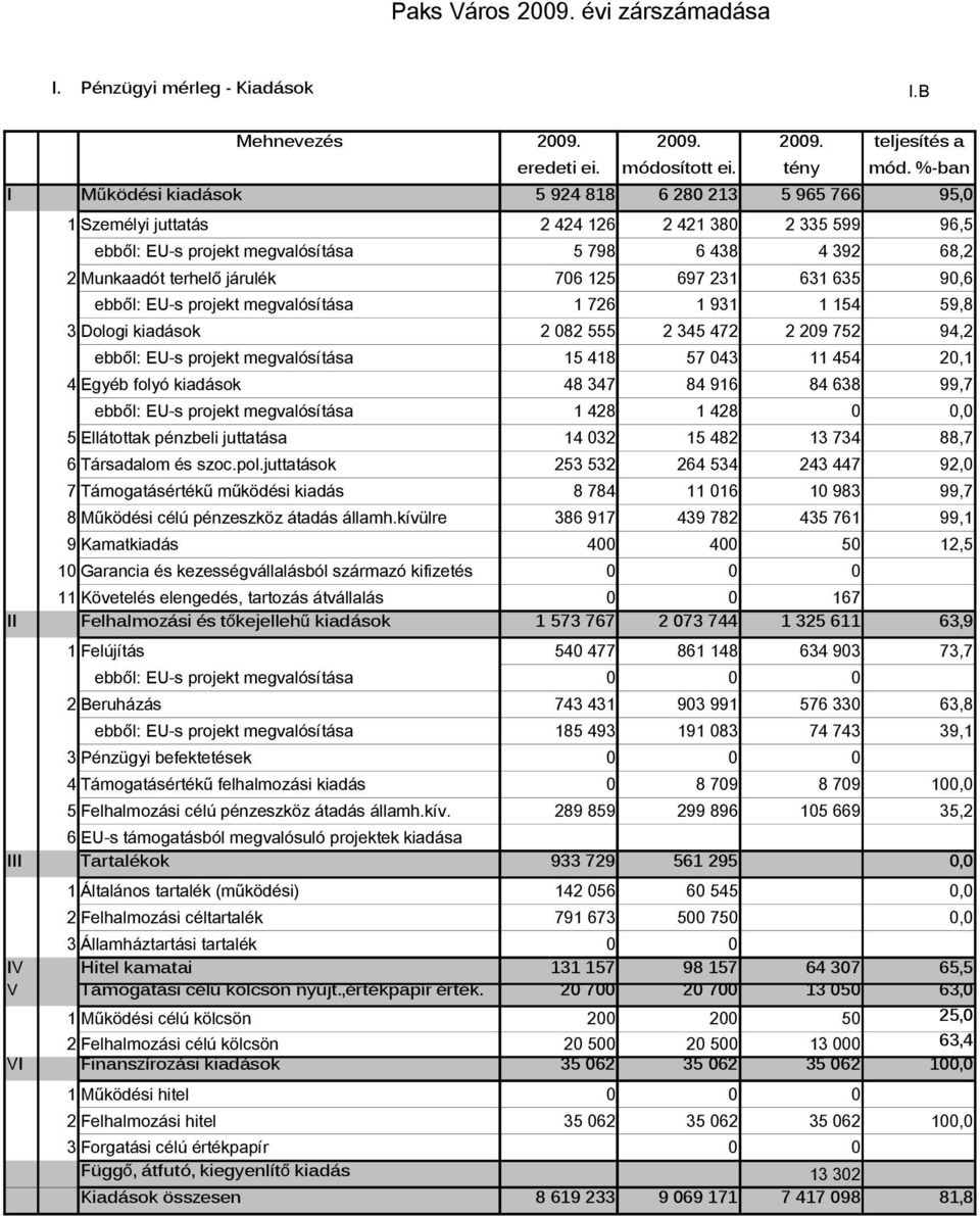 76 125 697 231 631 635 9,6 ebből: EU-s projekt megvalósítása 1 726 1 931 1 154 59,8 3 Dologi kiadások 2 82 555 2 345 472 2 29 752 94,2 ebből: EU-s projekt megvalósítása 15 418 57 43 11 454 2,1 4