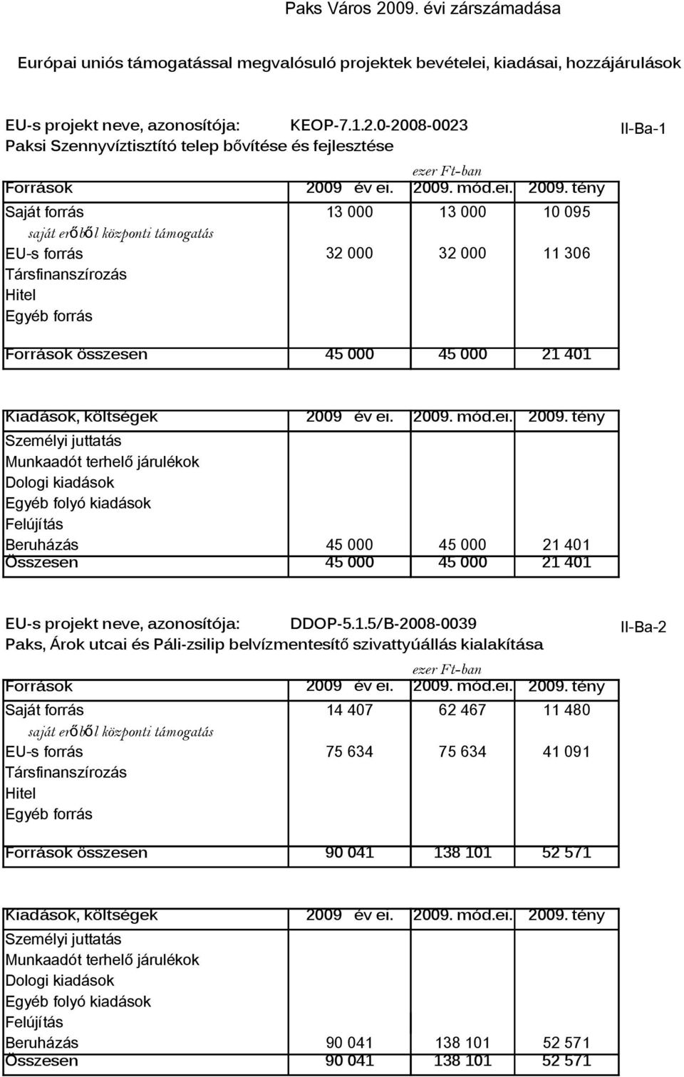 -28-23 II-Ba-1 Paksi Szennyvíztisztító telep bővítése és fejlesztése Források Saját forrás saját erőből központi támogatás EU-s forrás Társfinanszírozás Hitel Egyéb forrás ezer Ft-ban 29 év ei. 29. mód.