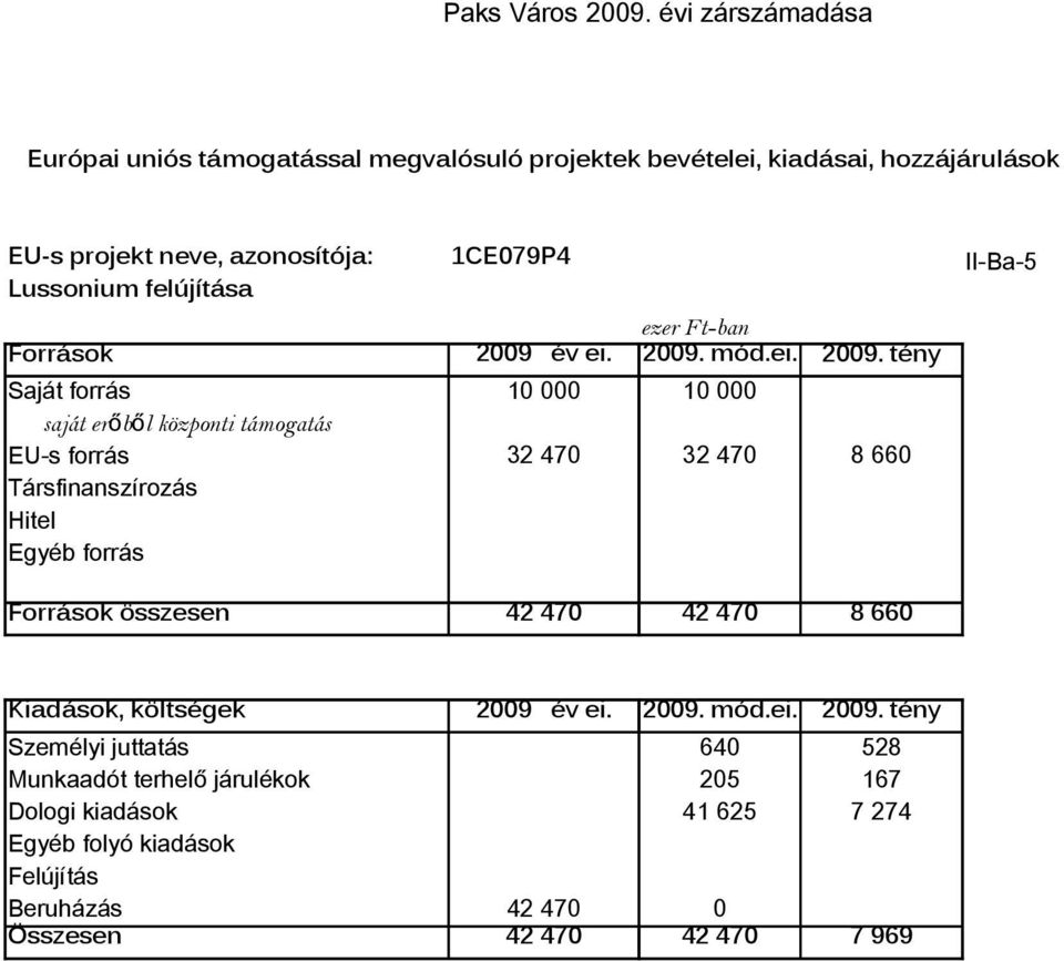 Lussonium felújítása Források Saját forrás saját erőből központi támogatás EU-s forrás Társfinanszírozás Hitel Egyéb forrás ezer Ft-ban 29 év ei. 29. mód.