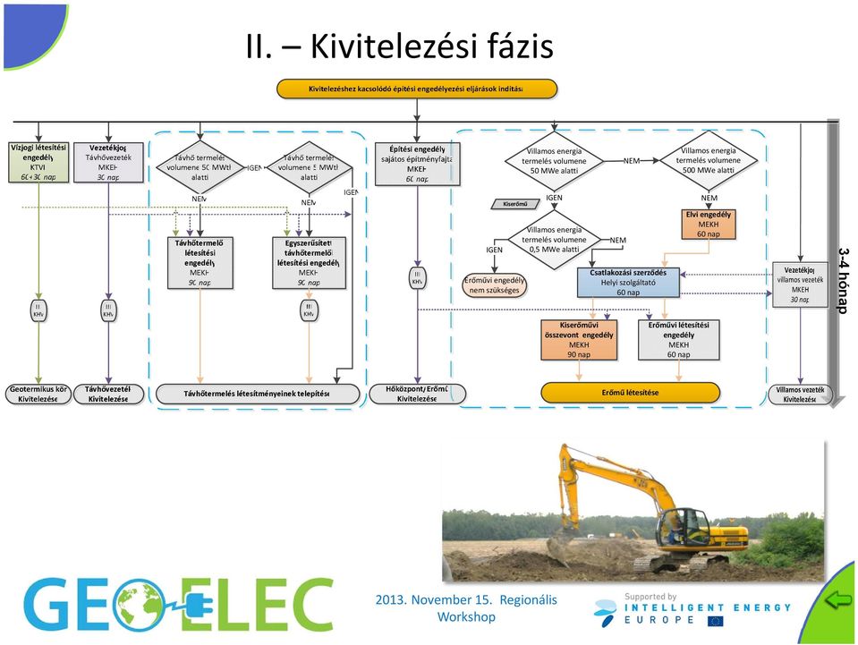 volumene 0,5 MWe alatti NEM Csatlakozási szerződés Helyi szolgáltató 60 nap NEM Elvi engedély MEKH 60