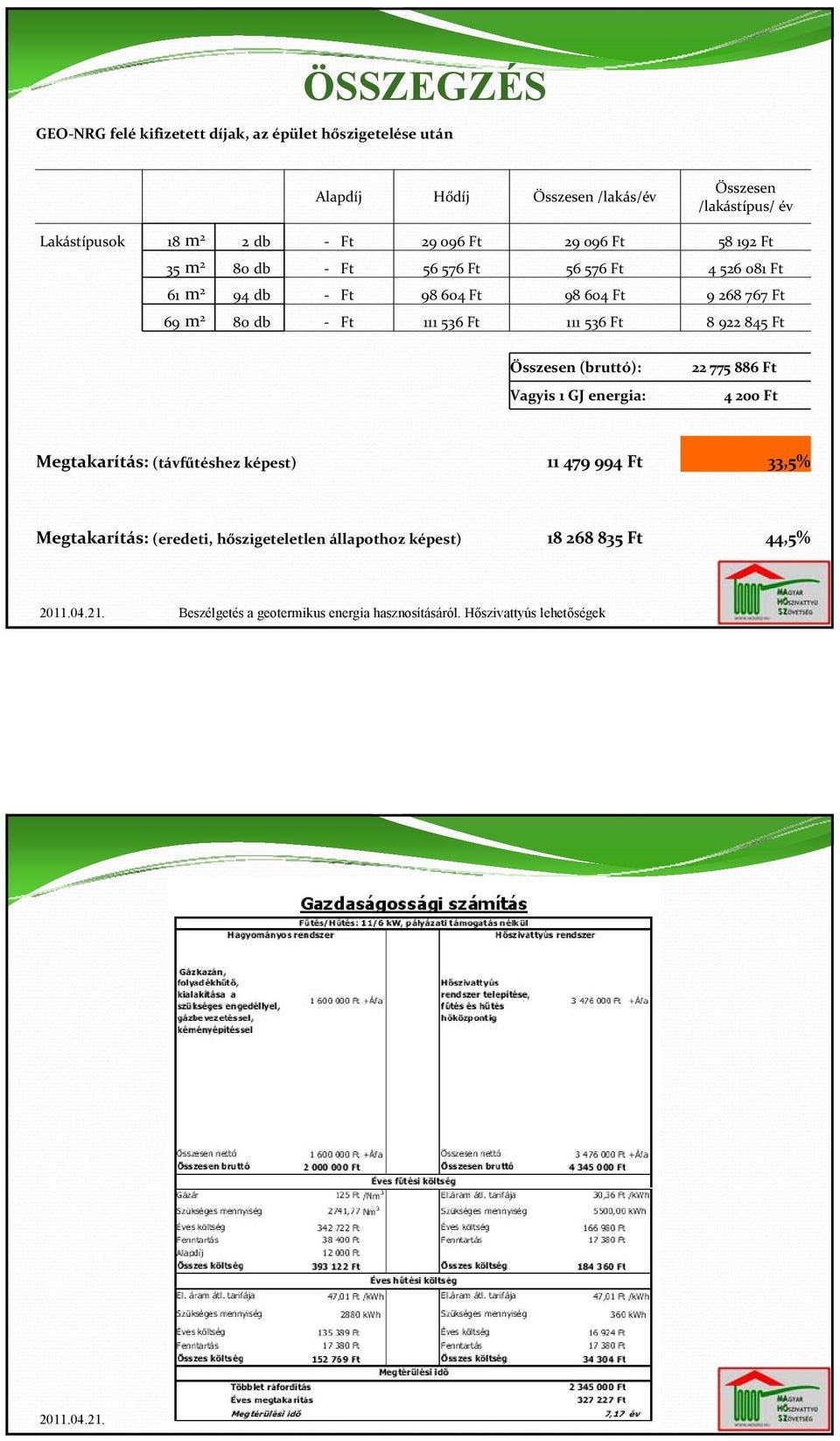 98 604 Ft 9 268 767 Ft 69 m 2 80 db Ft 111 536 Ft 111 536 Ft 8 922 845 Ft Összesen (bruttó): Vagyis 1 GJ energia: 22 775 886 Ft 4