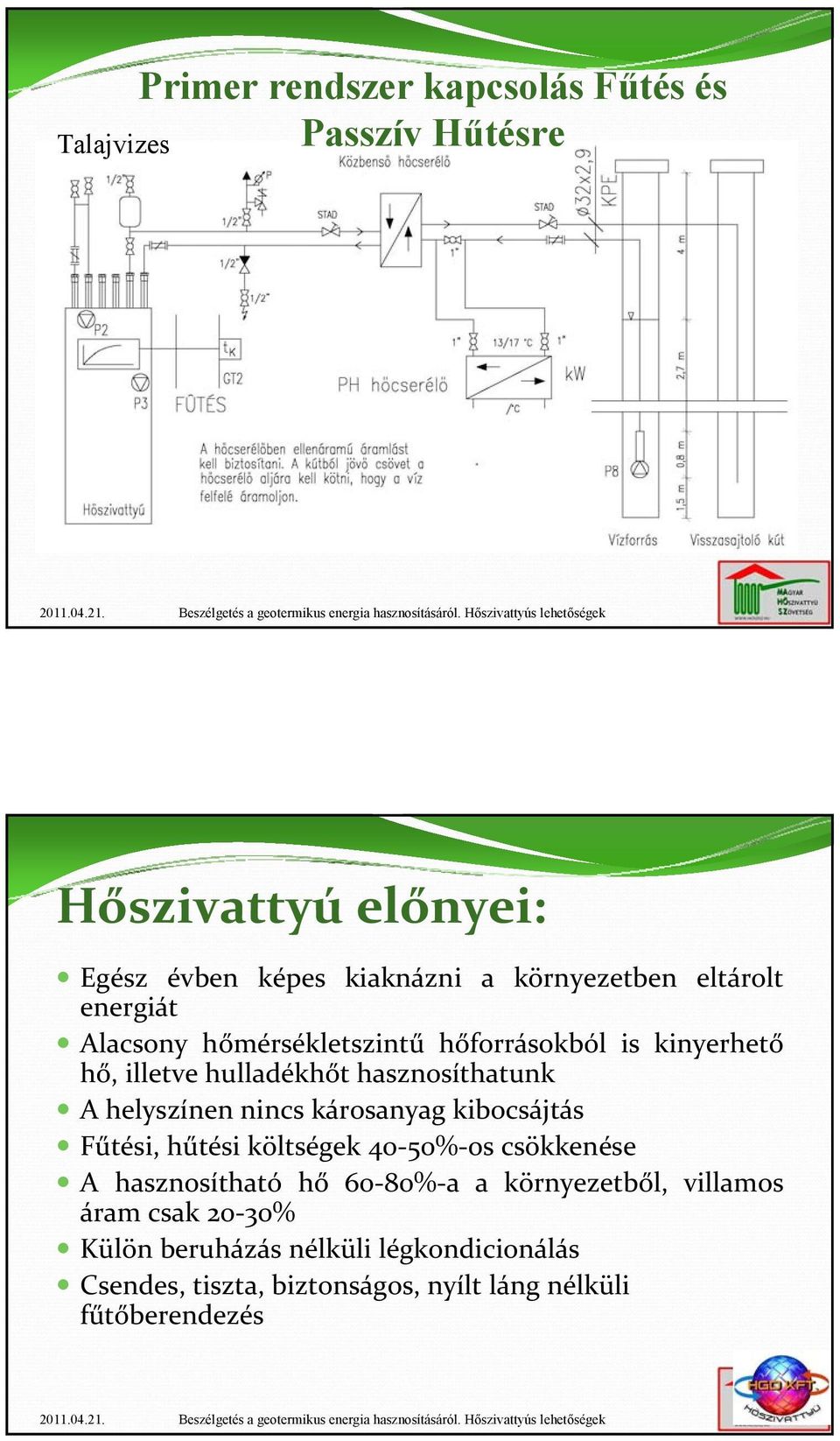 hasznosíthatunk Ahelyszínen nincs károsanyag kibocsájtás Fűtési, hűtési költségek 40 50% os csökkenése A hasznosítható hő 60