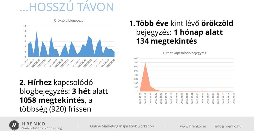 Több éve kint lévő örökzöld bejegyzés: 1 hónap alatt 134 megtekintés 2 0 800 Hírhez kapcsolódó bejegyzés 700 600 500