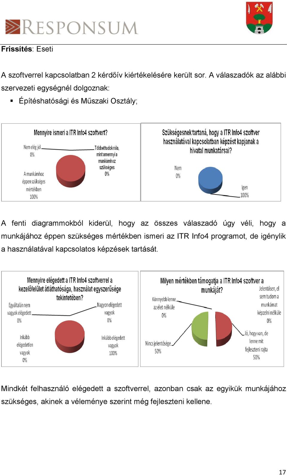 összes válaszadó úgy véli, hogy a munkájához éppen szükséges mértékben ismeri az ITR Info4 programot, de igénylik a