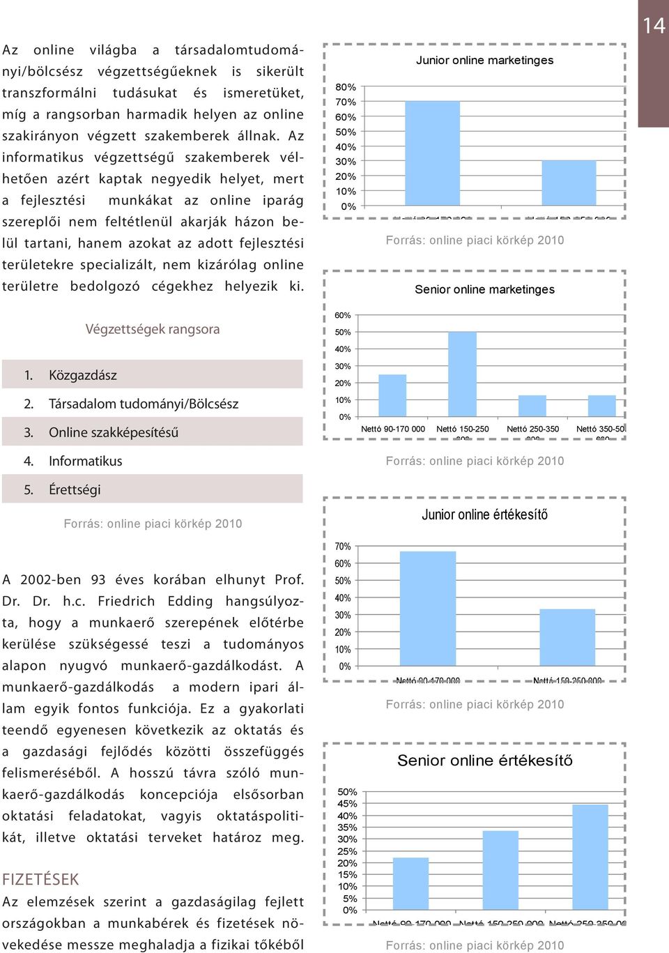 Az informatikus végzettségű szakemberek vélhetően azért kaptak negyedik helyet, mert a fejlesztési munkákat az online iparág szereplői nem feltétlenül akarják házon be- 50% 40% 30% 20% 10% 0% Nettó