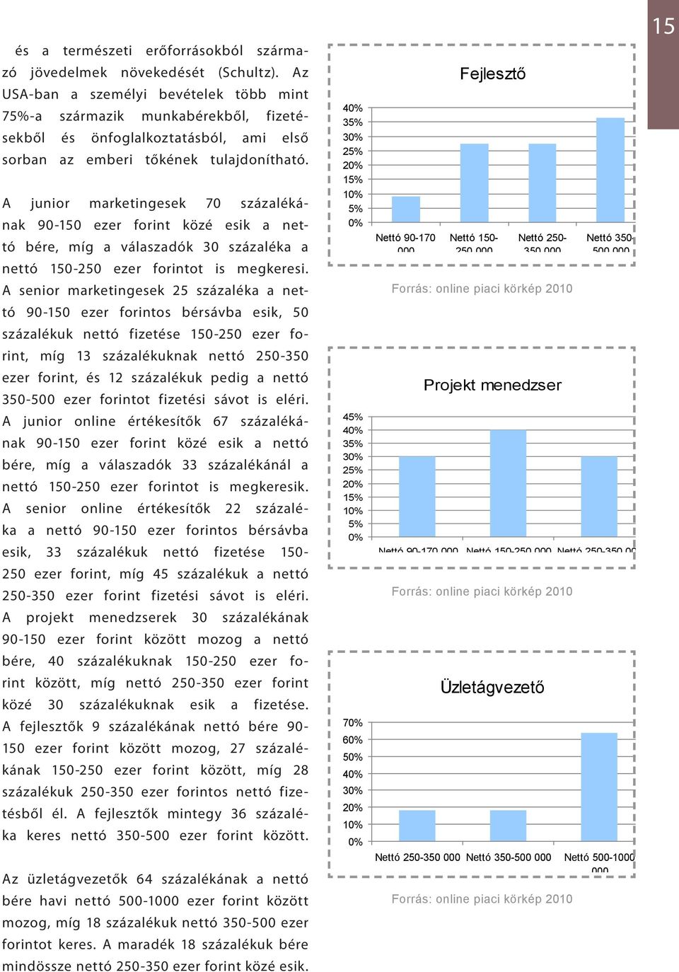 40% 35% 30% 25% 20% 15% A junior marketingesek 70 százalékának 90-150 ezer forint közé esik a nettó bére, míg a válaszadók 30 százaléka a nettó 150-250 ezer forintot is megkeresi.