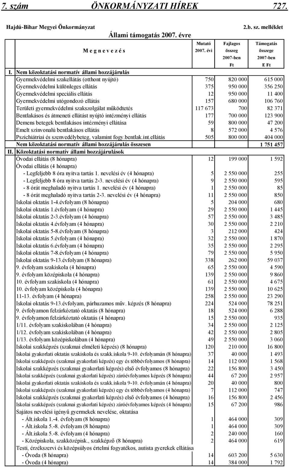 Nem közoktatási normatív állami hozzájárulás Gyermekvédelmi szakellátás (otthont nyújtó) 750 820 000 615 000 Gyermekvédelmi különleges ellátás 375 950 000 356 250 Gyermekvédelmi speciális ellátás 12