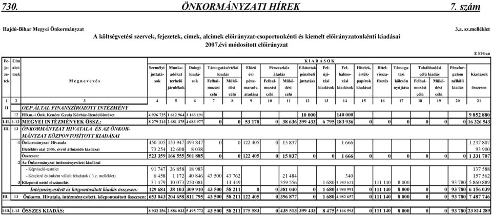 átadás pénzbeli újí- halmo- érték- vissza- tási célú kiadás galom Kiadások tek M e g n e v e z é s sok terhelı sok Felhal- Mőkö- pénz- Felhal- Mőkö- juttatása tási zási papírok fizetés kölcsön