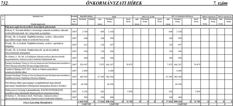 megnevezése dési éve forrás forrás forrás forrás forrás Pályázat saját forrás terhére benyújtott pályázatok Kölcsey F. Közmővelıdési I. közösségi színterek technikai, mőszaki eszközállományának, ber.