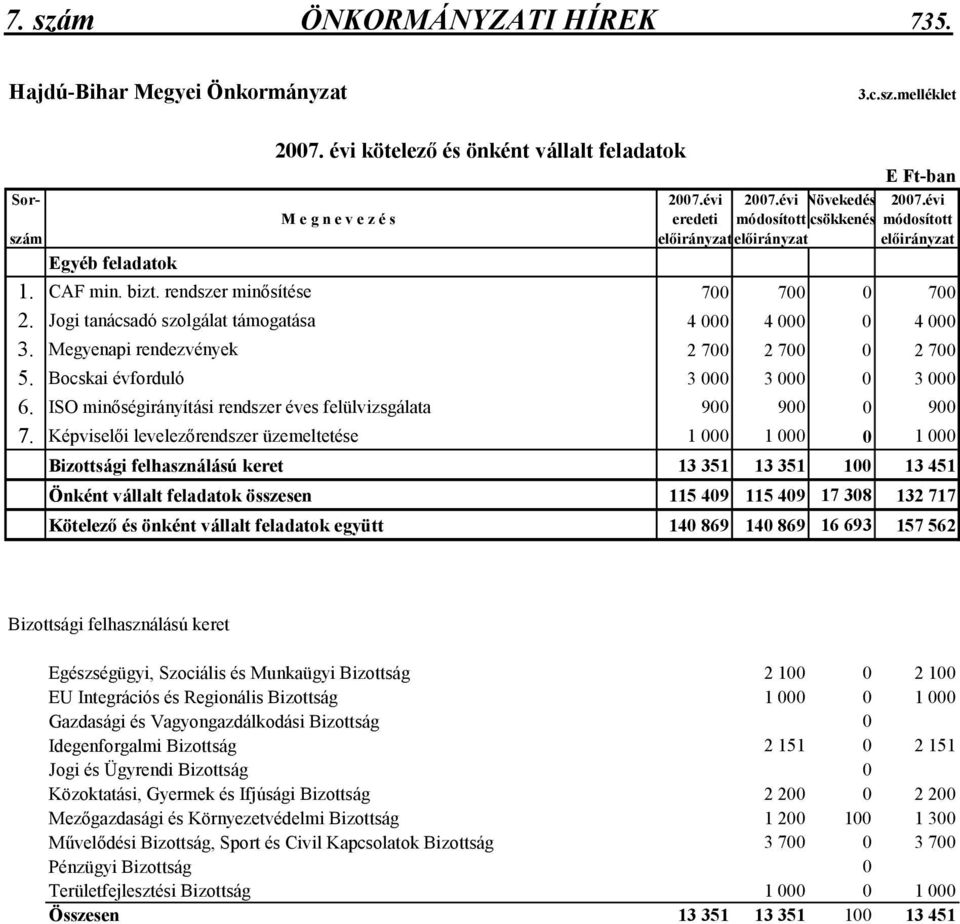 Jogi tanácsadó szolgálat támogatása 4 000 4 000 0 4 000 3. Megyenapi rendezvények 2 700 2 700 0 2 700 5. Bocskai évforduló 3 000 3 000 0 3 000 6.