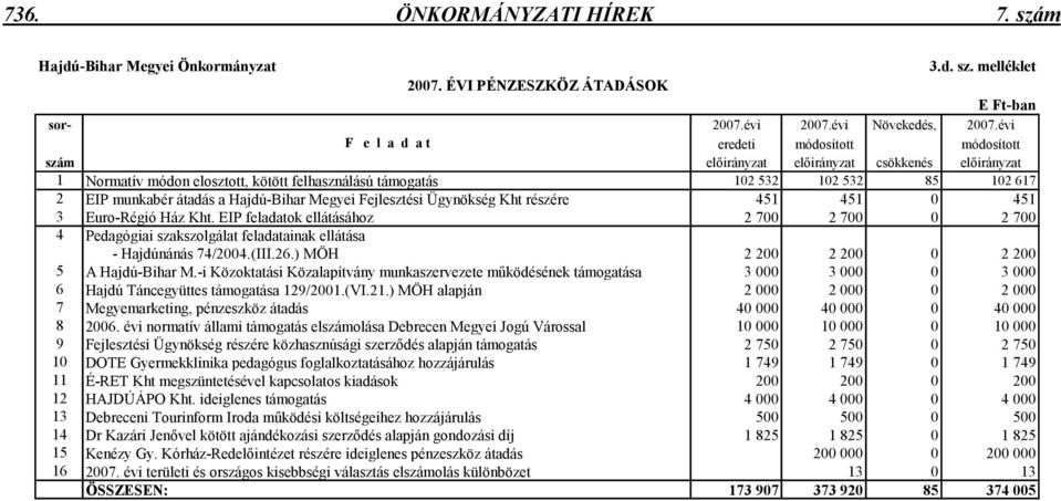 átadás a Hajdú-Bihar Megyei Fejlesztési Ügynökség Kht részére 451 451 0 451 3 Euro-Régió Ház Kht.