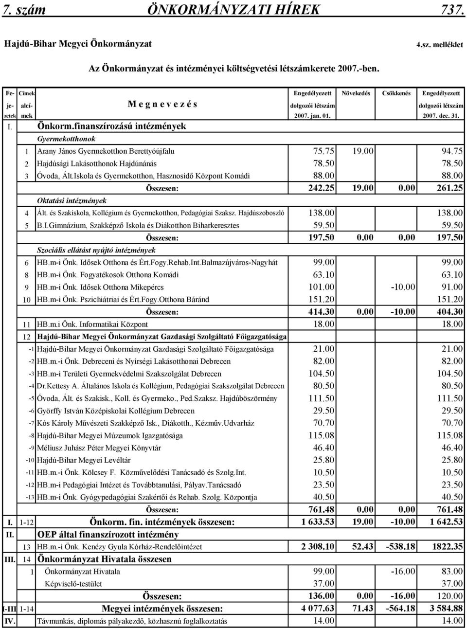 finanszírozású intézmények Gyermekotthonok 1 Arany János Gyermekotthon Berettyóújfalu 75.75 19.00 94.75 2 Hajdúsági Lakásotthonok Hajdúnánás 78.50 78.50 3 Óvoda, Ált.