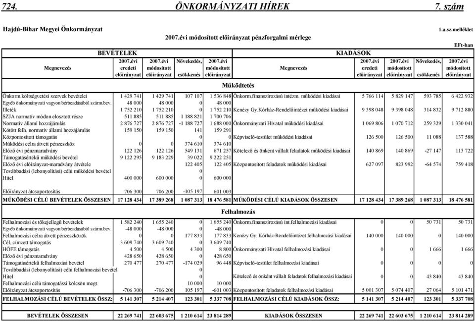évi Megnevezés eredeti módosított módosított Megnevezés eredeti módosított módosított elıirányzat elıirányzat csökkenés elıirányzat elıirányzat elıirányzat csökkenés elıirányzat Mőködtetés Önkorm.