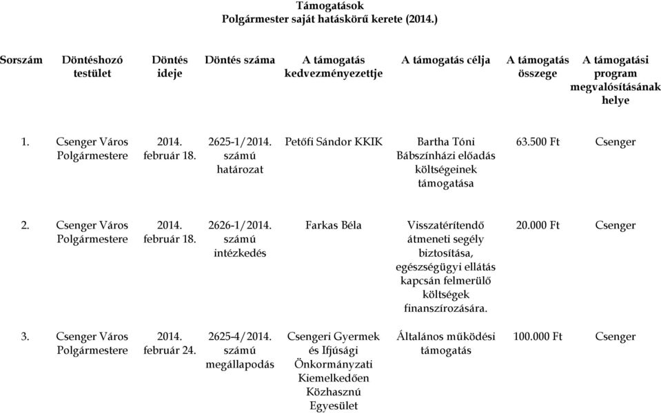 2625-1/ Petőfi Sándor KKIK Bartha Tóni Bábszínházi előadás költségeinek támogatása 63.500 Ft Csenger 2. Csenger Város február 18.