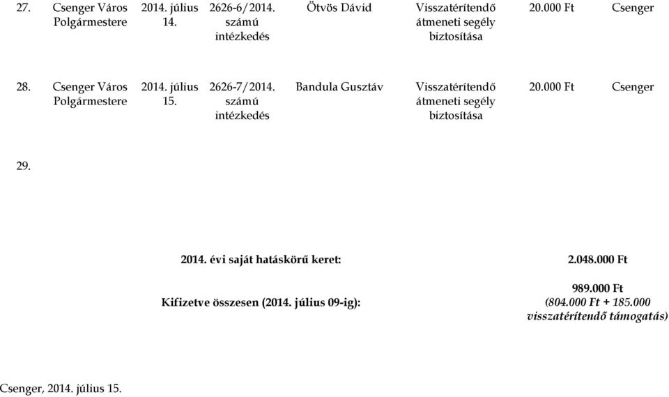 évi saját hatáskörű keret: 2.048.