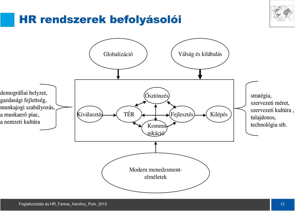 Ösztönzés Kiválasztás TÉR Fejlesztés Kommunikáció Kilépés stratégia, szervezeti