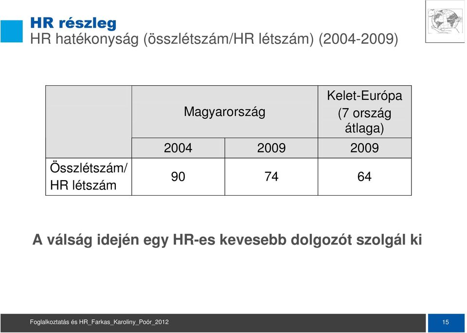 Kelet-Európa (7 ország átlaga) 2004 2009 2009 90 74