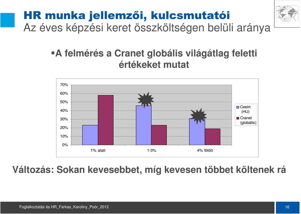 mutat 70% 60% 50% 40% 30% 20% Ceeirt (HU) Cranet (globális) 10% 0% 1%