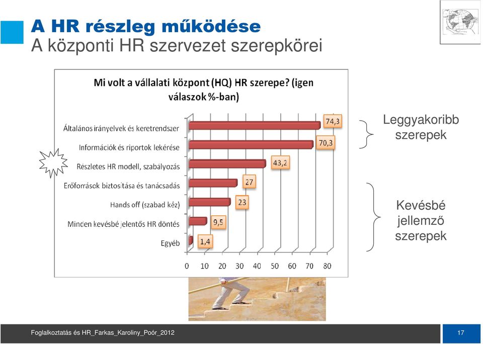 szerepkörei Leggyakoribb