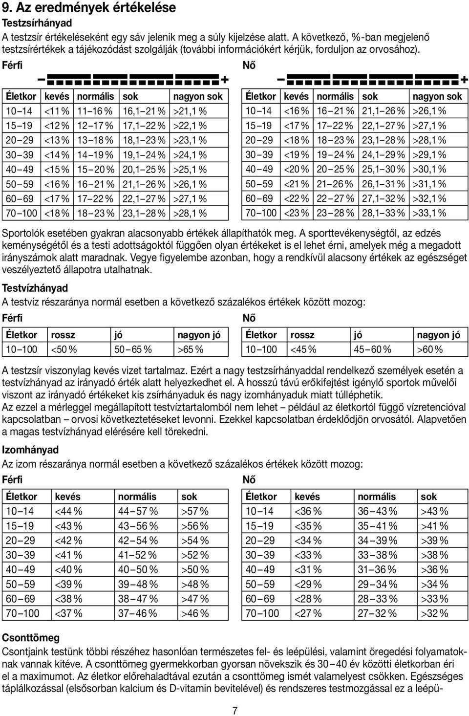 Férfi Nő Életkor kevés normális sok nagyon sok 10 14 <11 % 11 16 % 16,1 21 % >21,1 % 15 19 <12 % 12 17% 17,1 22 % >22,1 % 20 29 <13 % 13 18% 18,1 23 % >23,1 % 30 39 <14 % 14 19% 19,1 24 % >24,1 % 40