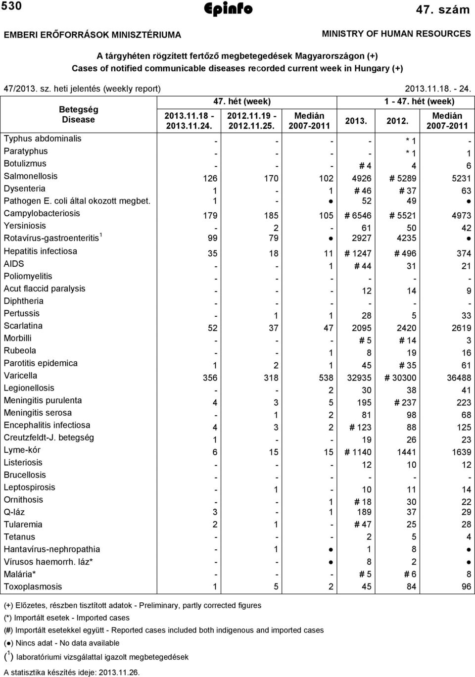 heti jelentés (weekly report) 2013.11.18. - 24. Betegség 47. hét (week) 1-47. hét (week) Disease 2013. 2012. 2013.11.18-2013.11.24. 2012.11.19-2012.11.25.