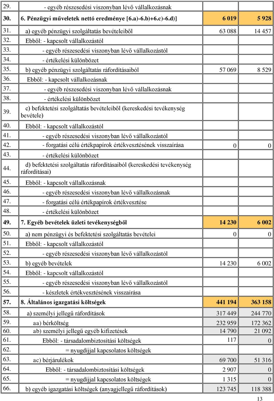 Ebből: - kapcsolt vállalkozásnak 37. - egyéb részesedési viszonyban lévő vállalkozásnak 38. - értékelési különbözet 39. c) befektetési szolgáltatás bevételeiből (kereskedési tevékenység bevétele) 40.