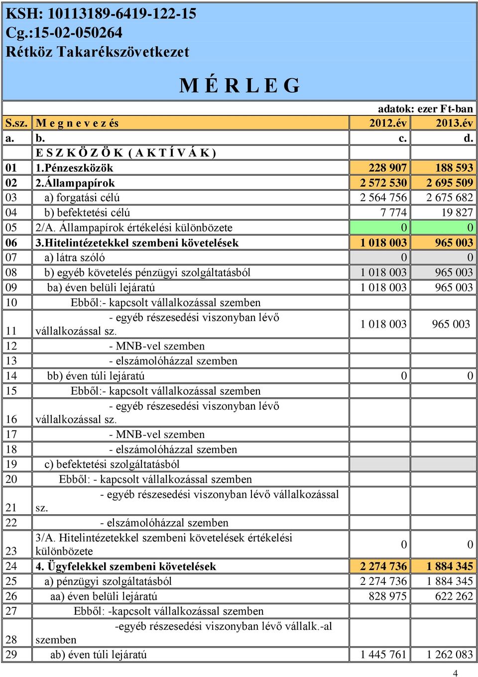 Hitelintézetekkel szembeni követelések 1 018 003 965 003 07 a) látra szóló 0 0 08 b) egyéb követelés pénzügyi szolgáltatásból 1 018 003 965 003 09 ba) éven belüli lejáratú 1 018 003 965 003 10