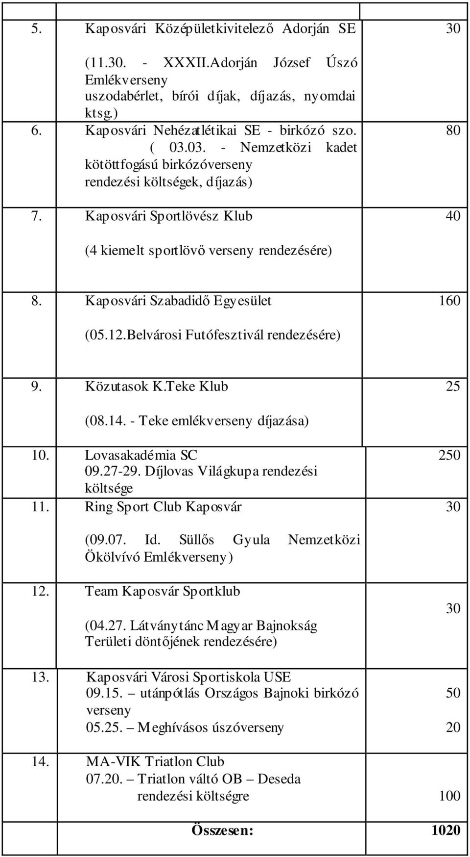 12.Belvárosi Futófesztivál rendezésére) 9. Közutasok K.Teke Klub 25 (08.14. - Teke emlékverseny díjazása) 10. Lovasakadémia SC 09.27-29. Díjlovas Világkupa rendezési költsége 11.