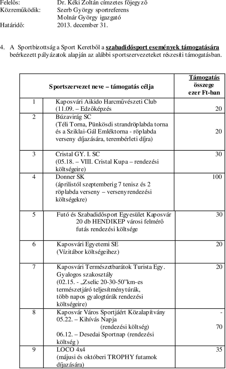 Edzőképzés 2 Búzavirág SC (Téli Torna, Pünkösdi strandröplabda torna és a Sziklai-Gál Emléktorna - röplabda verseny díjazására, terembérleti díjra) 3 Cristal GY. I. SC (05.18. VIII.