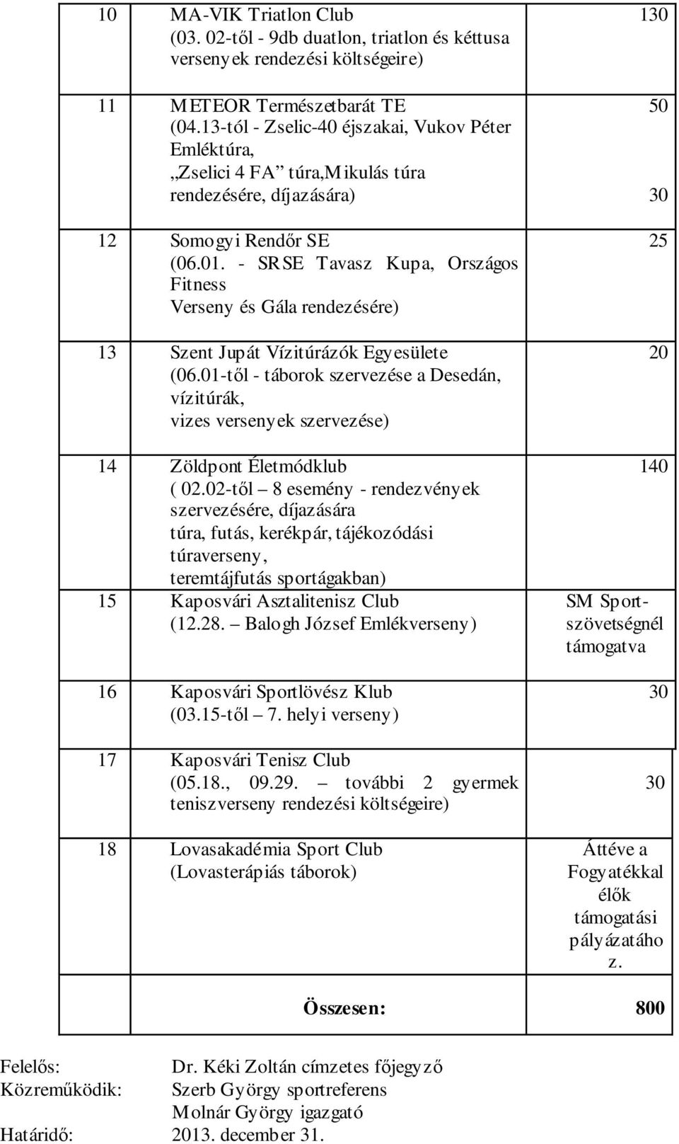 - SRSE Tavasz Kupa, Országos Fitness Verseny és Gála rendezésére) 13 Szent Jupát Vízitúrázók Egyesülete (06.