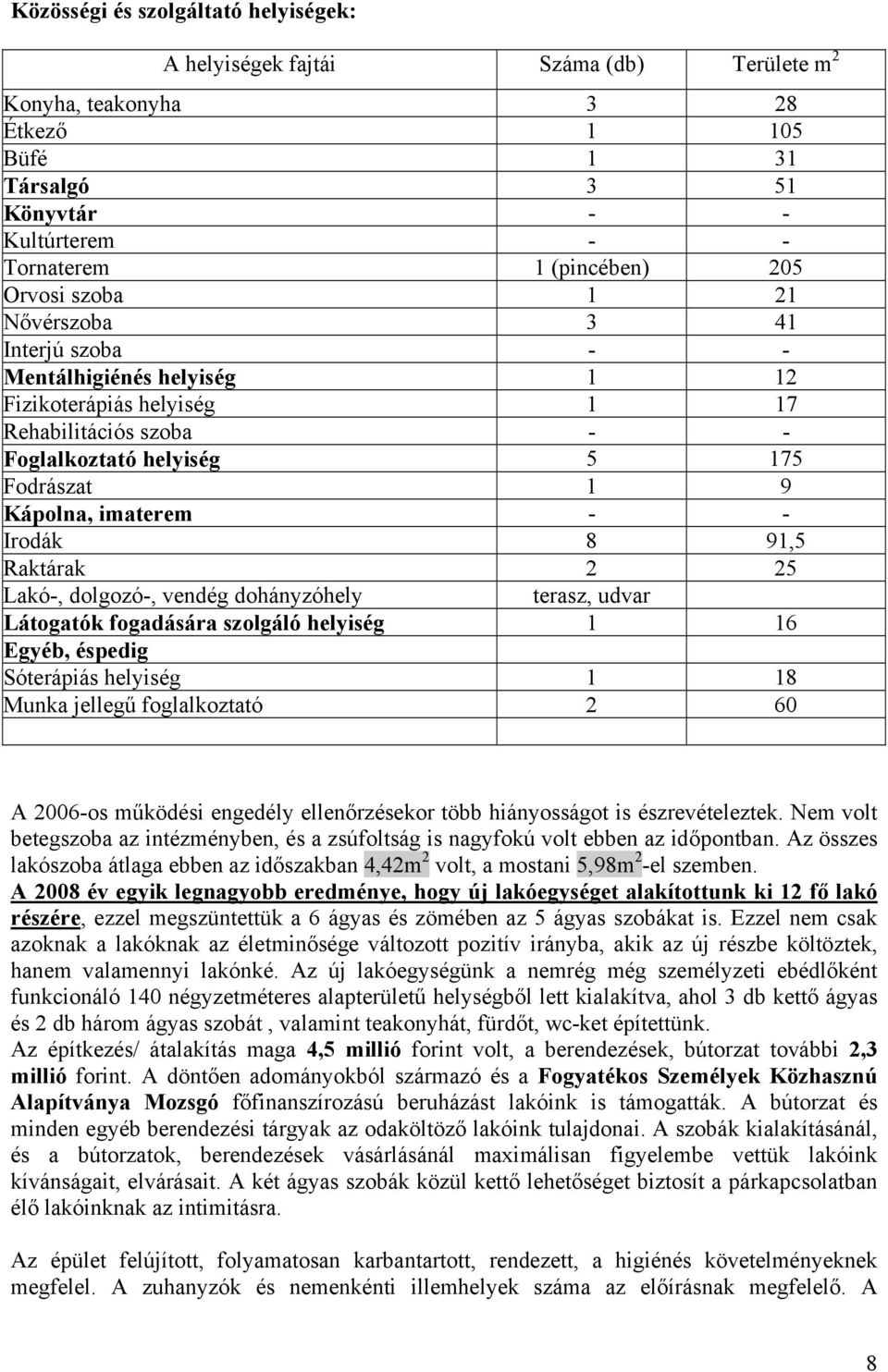 Irodák 8 91,5 Raktárak 2 25 Lakó-, dolgozó-, vendég dohányzóhely terasz, udvar Látogatók fogadására szolgáló helyiség 1 16 Egyéb, éspedig Sóterápiás helyiség 1 18 Munka jellegű foglalkoztató 2 60 A