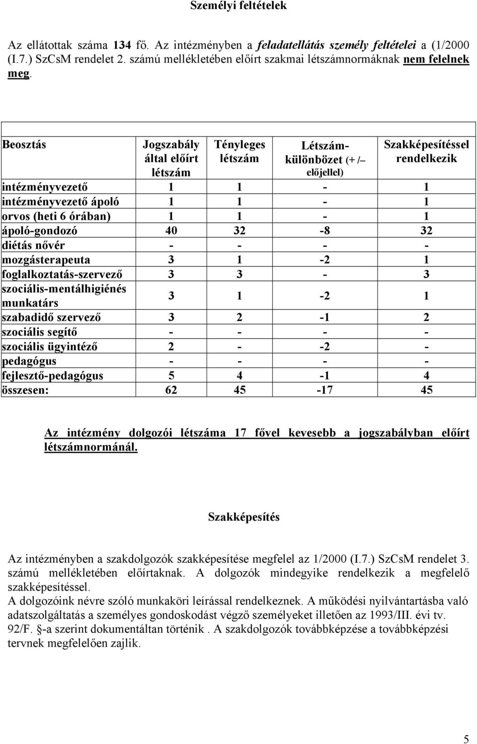 Beosztás Jogszabály által előírt létszám Tényleges létszám Létszámkülönbözet (+ / előjellel) Szakképesítéssel rendelkezik intézményvezető 1 1-1 intézményvezető ápoló 1 1-1 orvos (heti 6 órában) 1 1-1