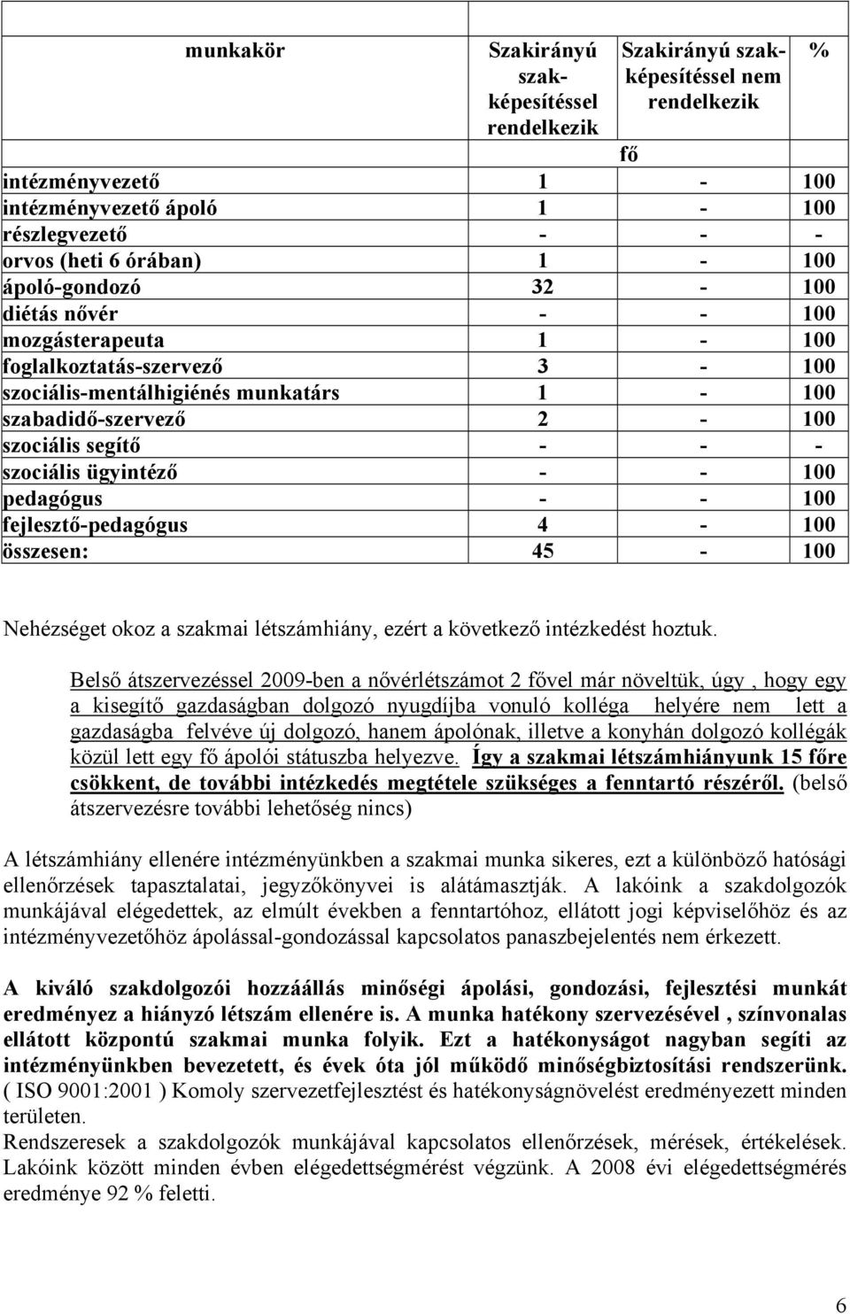 ügyintéző - - 100 pedagógus - - 100 fejlesztő-pedagógus 4-100 összesen: 45-100 % Nehézséget okoz a szakmai létszámhiány, ezért a következő intézkedést hoztuk.