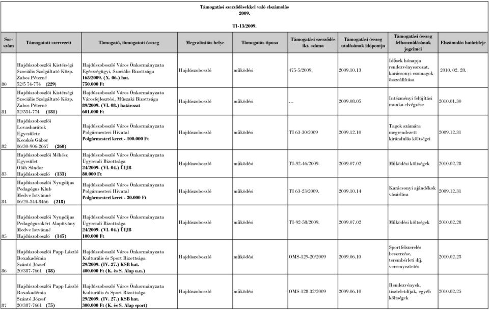 06.) hat. 750.000 Ft mőködési 475-5/2009. 2009.10.13 Idısek hónapja rendezvénysorozat, karácsonyi csomagok összeállítása 2010. 02. 28. 81 i Kistérségi Szociális Szolgáltató Közp.