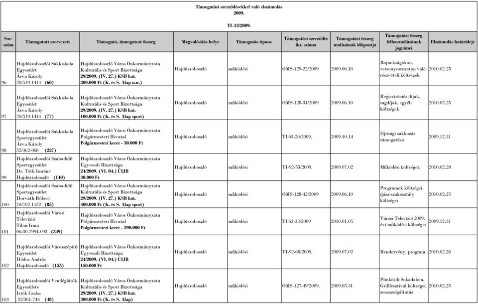 10 Bajnokságokon, versenysorozaton való részvételi költségek 97 i Sakkiskola Egyesület Árva Károly 20/519-1414 (77) 100.000 Ft (K. és S. Alap sport) mőködési OMS-128-34/2009 2009.06.