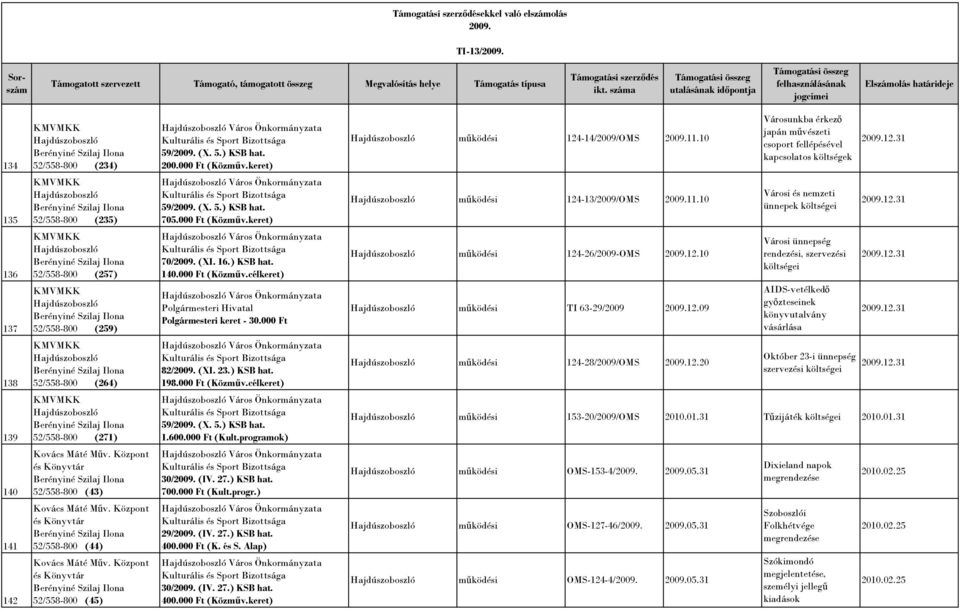 keret) mőködési 124-14/2009/OMS 2009.11.10 Városunkba érkezı japán mővészeti csoport fellépésével kapcsolatos költségek 135 KMVMKK Berényiné Szilaj Ilona 52/558-800 (235) 59/2009. (X. 5.) KSB hat.