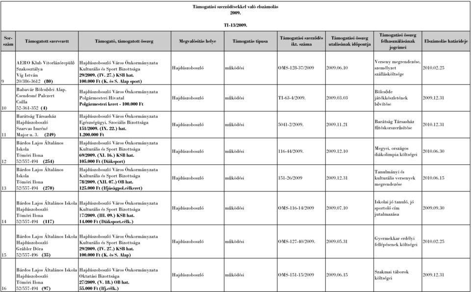 Alap sport) mőködési OMS-128-37/2009 2009.06.10 Verseny megrendezése, személyzet szállásköltsége 10 Babavár Bölcsıdei Alap. Csendesné Palczert Csilla 52-361-352 (4) Polgármesteri keret - 100.