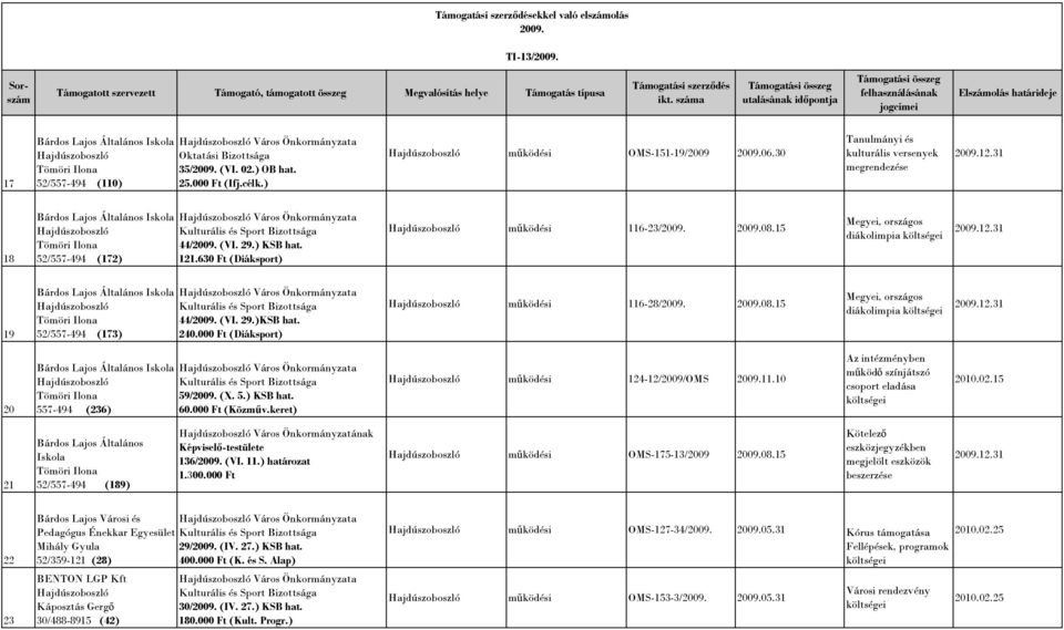 célk.) mőködési OMS-151-19/2009 2009.06.30 Tanulmányi és kulturális versenyek megrendezése 18 Bárdos Lajos Általános Iskola Tömöri Ilona 52/557-494 (172) 44/2009. (VI. 29.) KSB hat. 121.