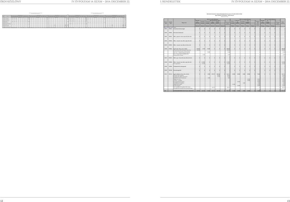 évi módosított előirányzat 2014. évi módosított előirányzat Személyi M.ad. jár. Dologi Ellátottak Egyéb műk Beruházásotások c. kiad. kiad. juttatás szoc.hj.adó kiadások pénzb. c. kiad. házások tások c.