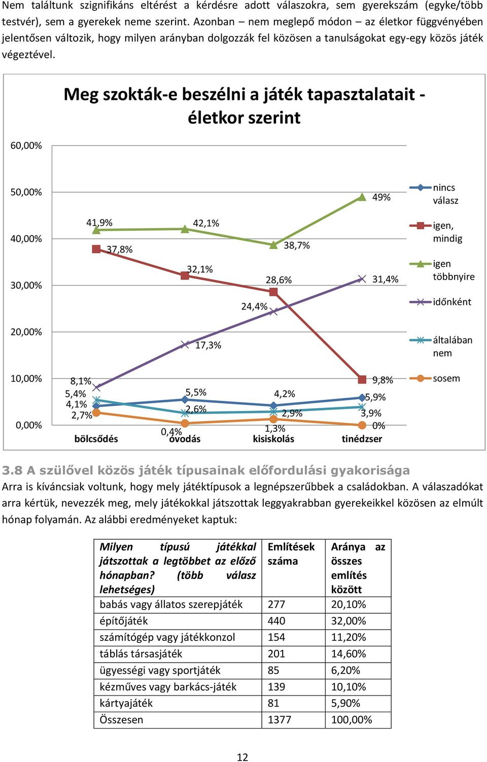 60,00% Meg szokták-e beszélni a játék tapasztalatait - életkor szerint 50,00% 49% nincs válasz 40,00% 30,00% 41,9% 42,1% 37,8% 32,1% 24,4% 28,6% 38,7% 31,4% igen, mindig igen többnyire időnként