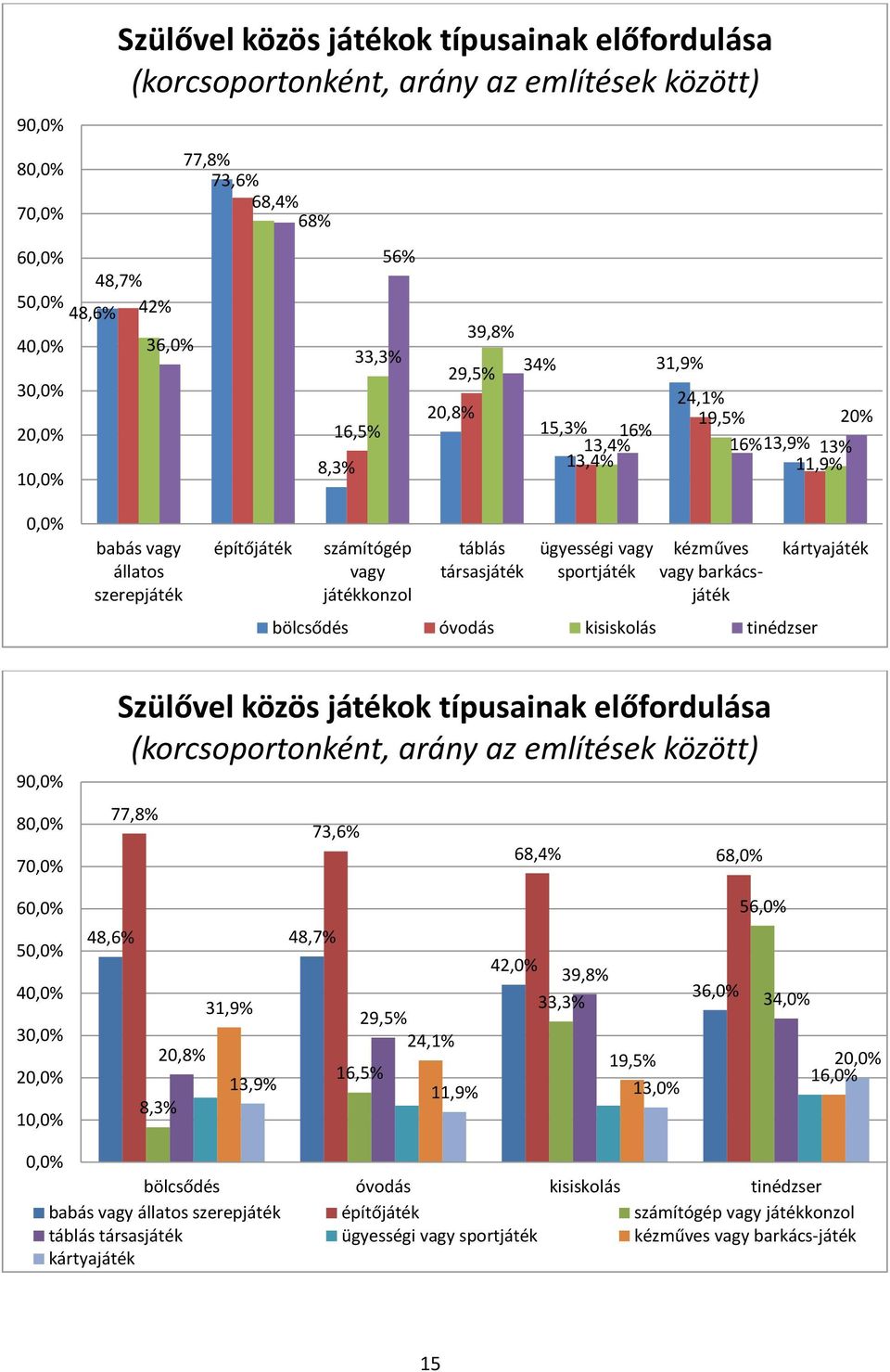 ügyességi vagy sportjáték kézműves vagy barkácsjáték bölcsődés óvodás kisiskolás tinédzser kártyajáték 90,0% 80,0% 70,0% Szülővel közös játékok típusainak előfordulása (korcsoportonként, arány az