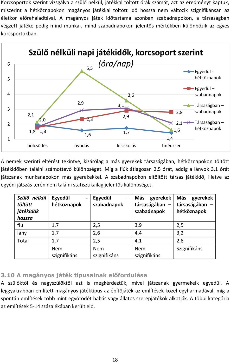 6 5 4 3 2 1 Szülő nélküli napi játékidők, korcsoport szerint (óra/nap) 2,1 1,8 2,0 1,8 2,9 5,5 2,3 1,6 2,9 1,7 3,6 1,4 2,8 2,1 1,6 bölcsődés óvodás kisiskolás tinédzser 3,1 Egyedül - hétköznapok