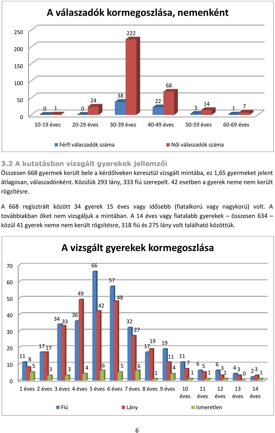 Közülük 293 lány, 333 fiú szerepelt. 42 esetben a gyerek neme nem került rögzítésre. A 668 regisztrált között 34 gyerek 15 éves vagy idősebb (fiatalkorú vagy nagykorú) volt.